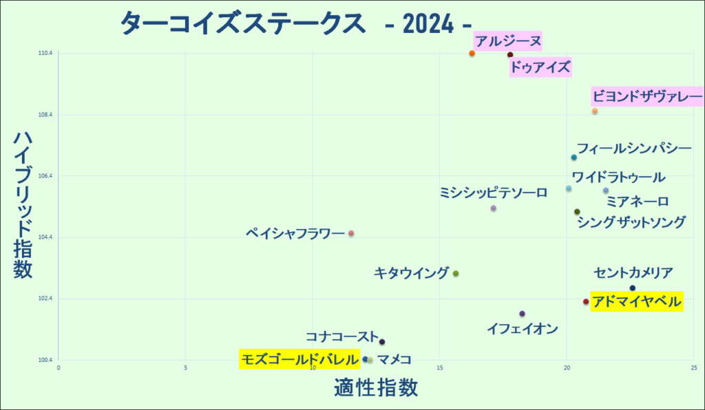 2024　ターコイズＳ　マトリクス　結果